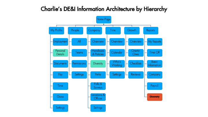 Charlie's DE&I IA by Hierarchy