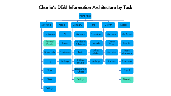 Charlie's DE&I IA by Task