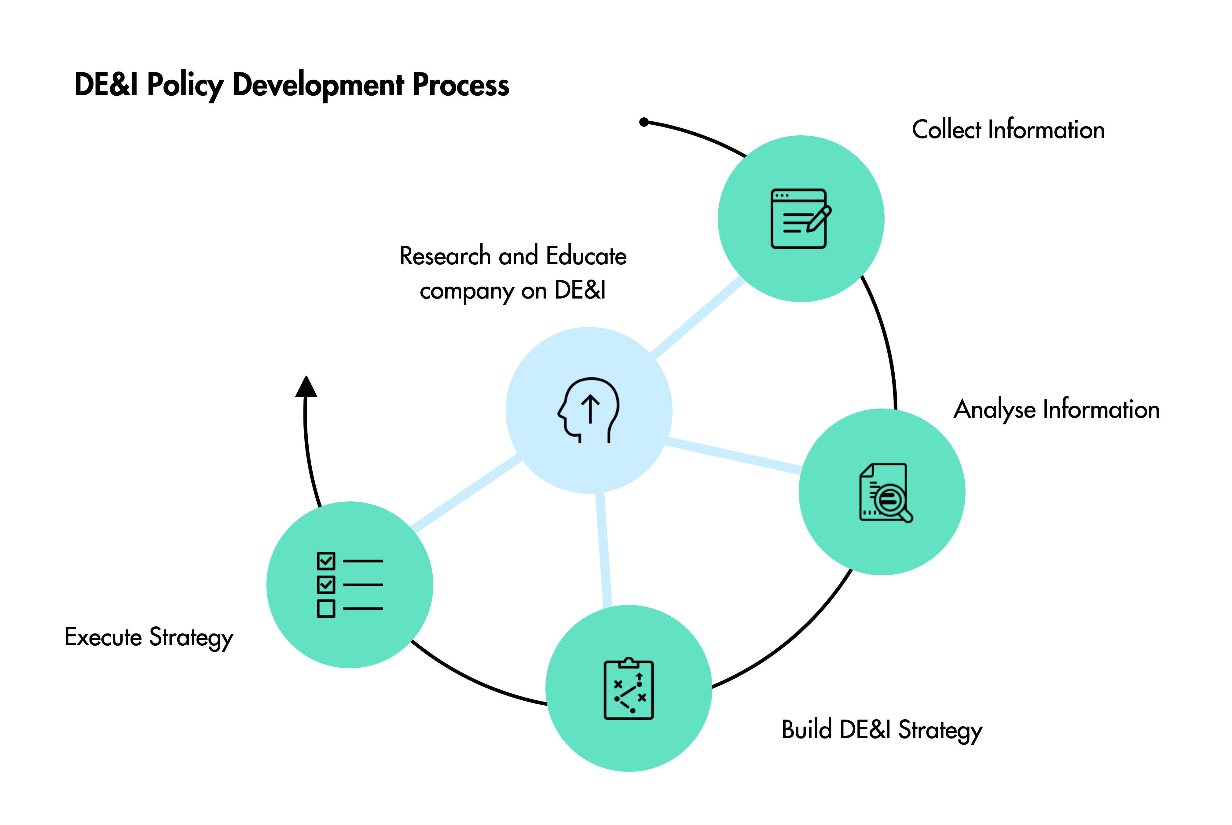 DE&I Policy Development Process