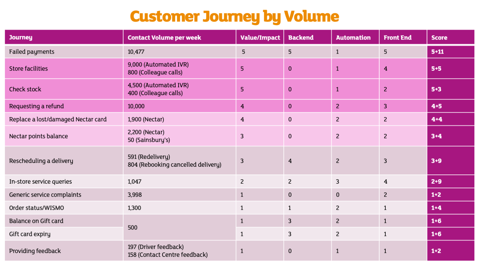 Customer journey prioritisation matrix